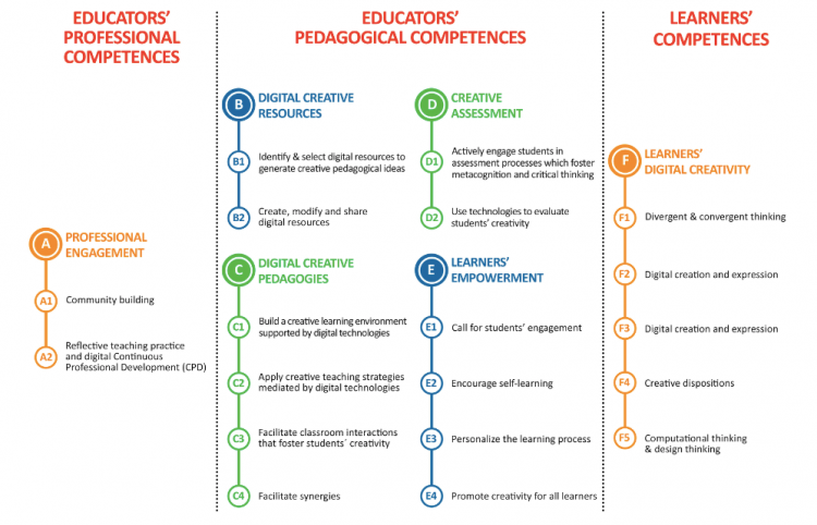 Framework of Digital Creative Teaching Competences